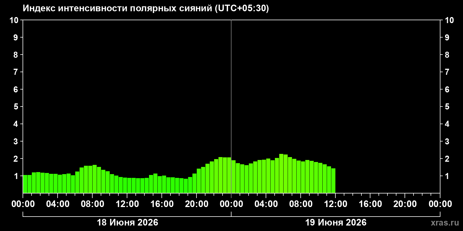 Полярные сияния за последние 2 суток