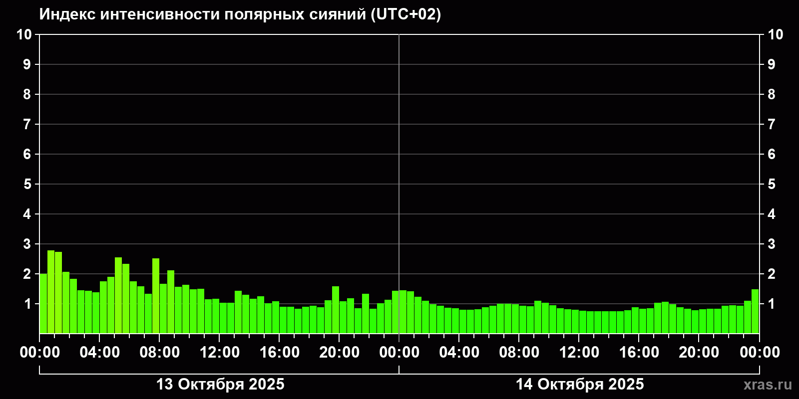 Полярные сияния за последние 2 суток