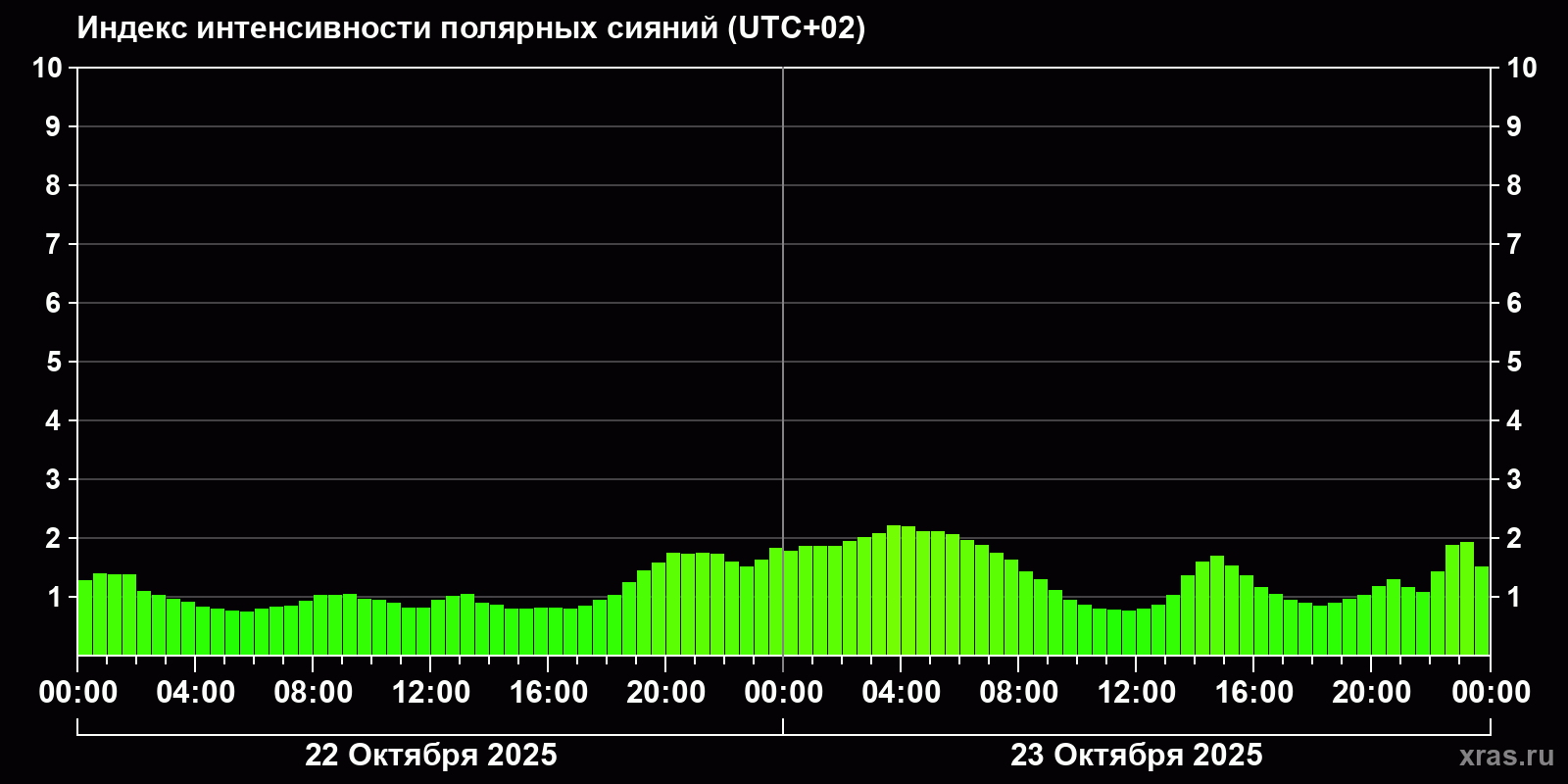 Полярные сияния за последние 2 суток