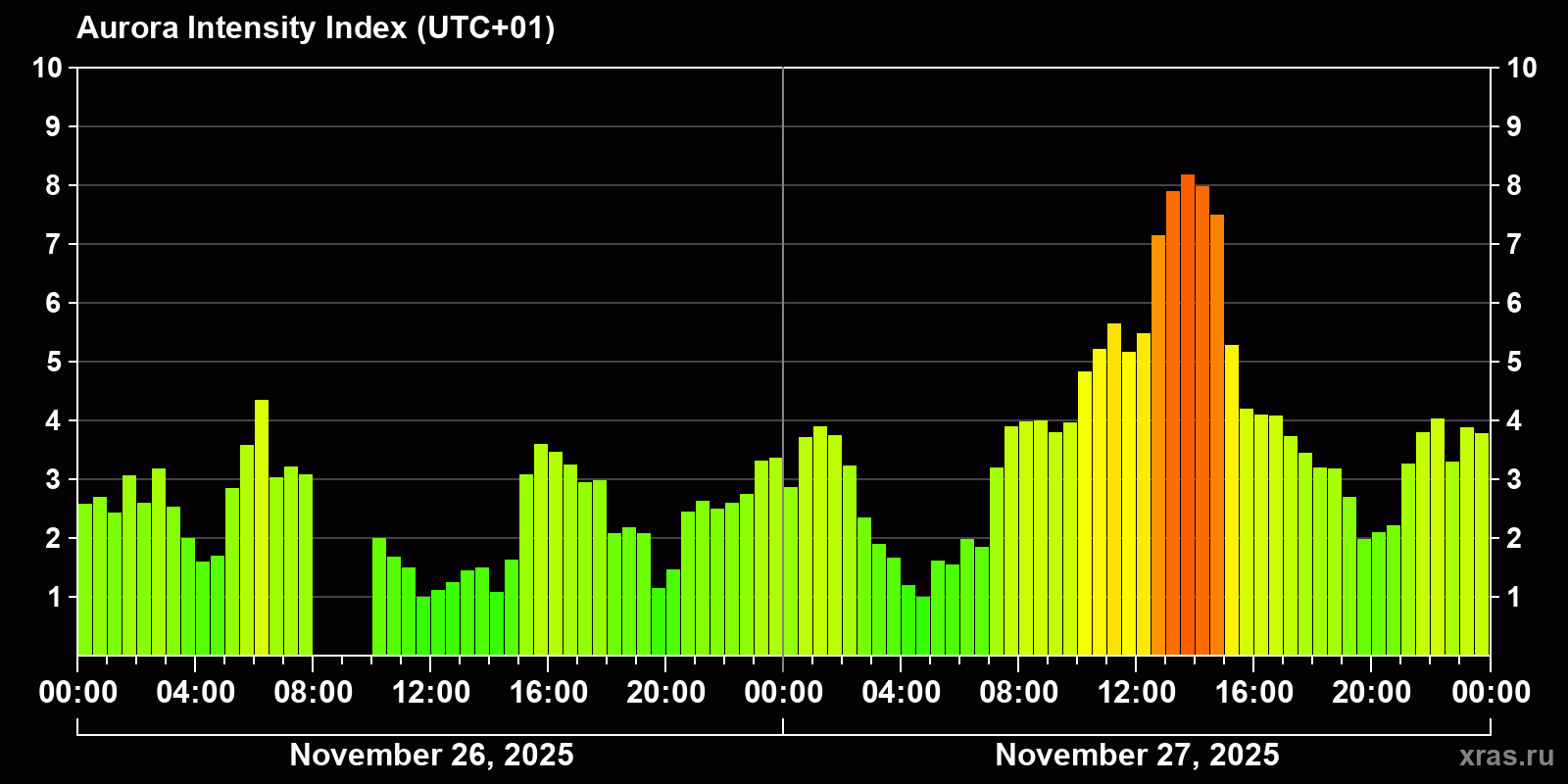 Polar auroras over the past 2 days