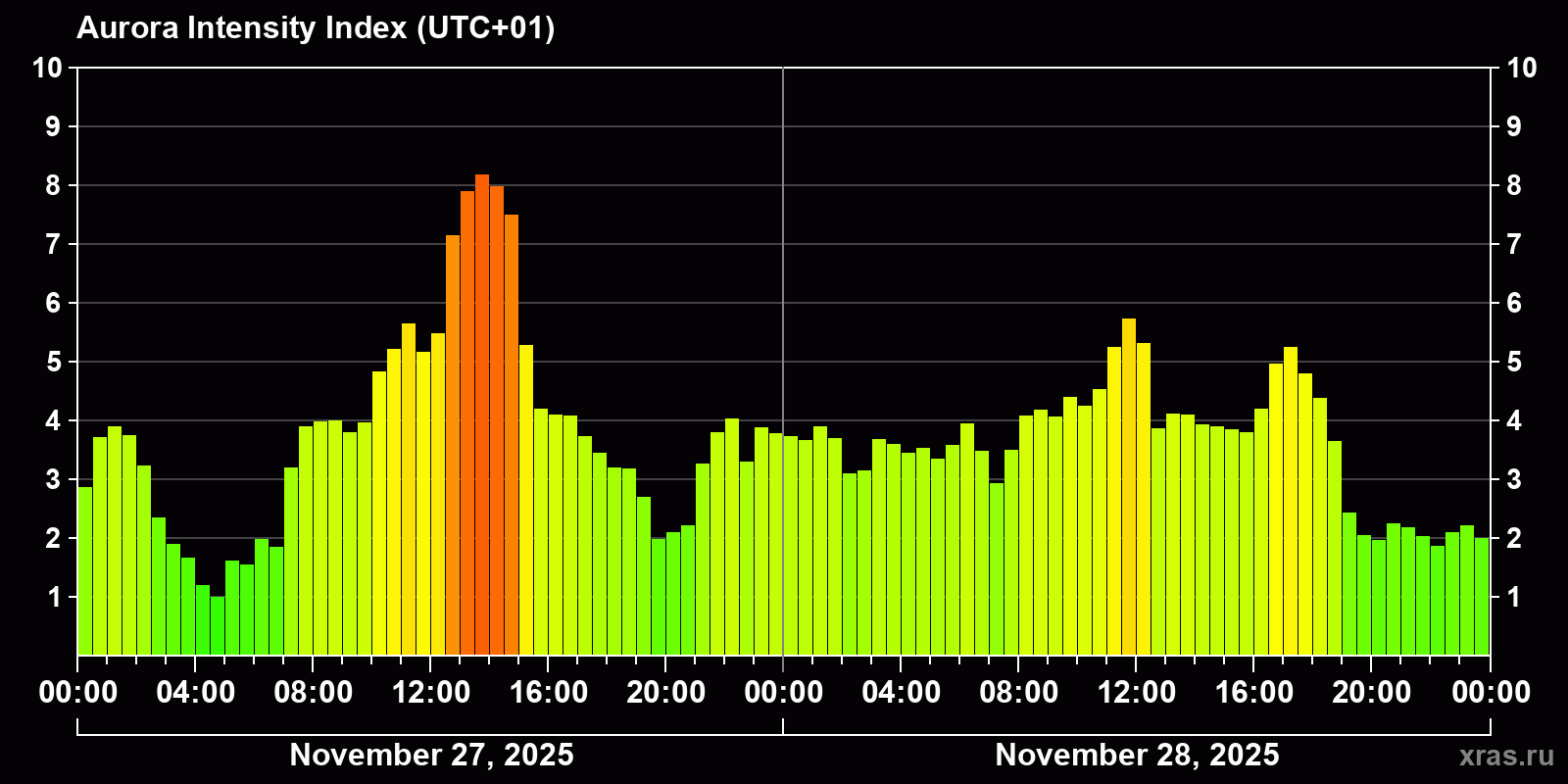 Polar auroras over the past 2 days