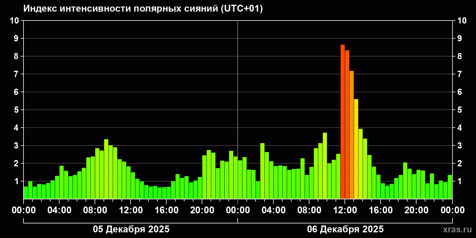 Полярные сияния за последние 2 суток