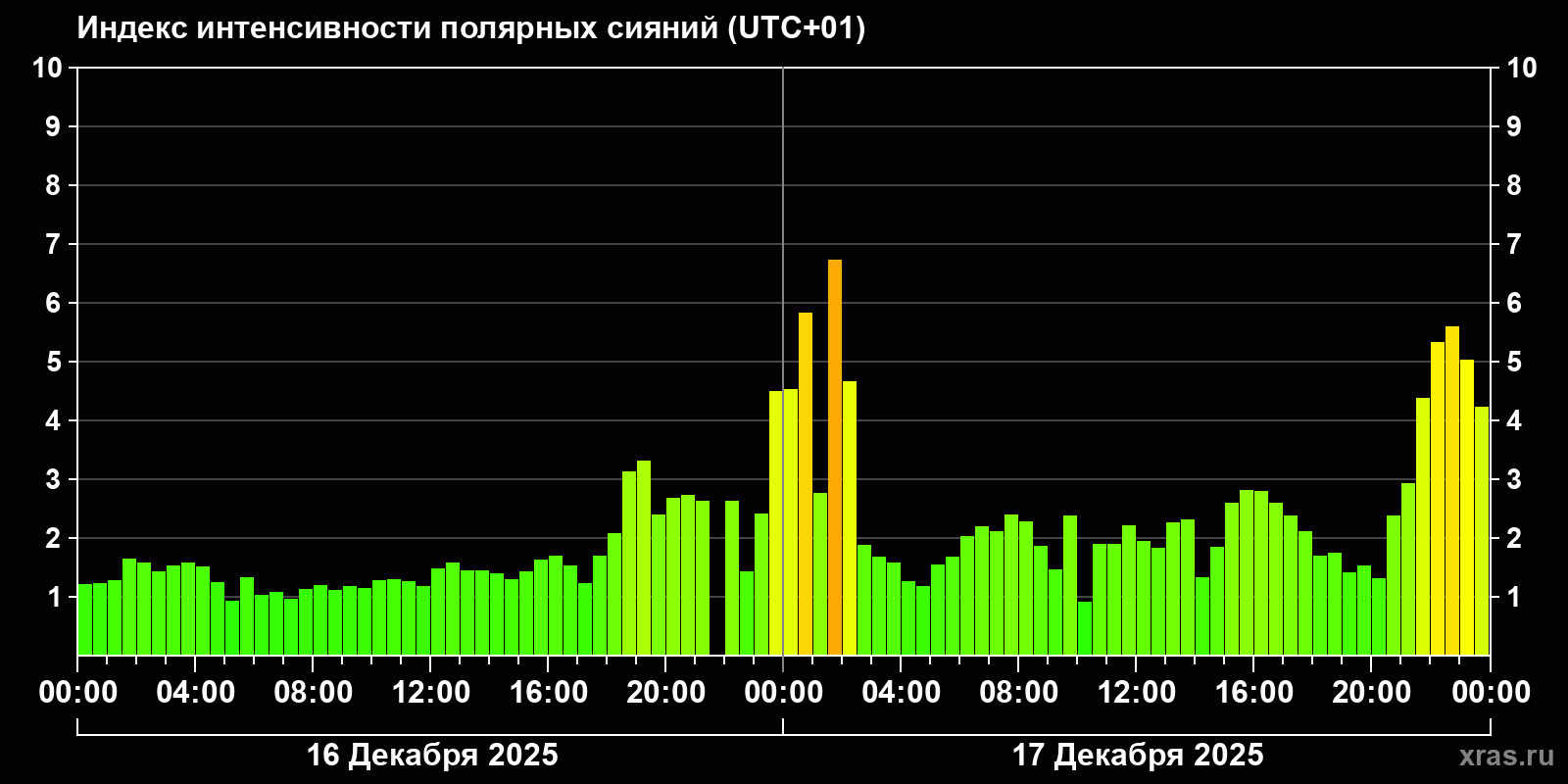 Полярные сияния за последние 2 суток