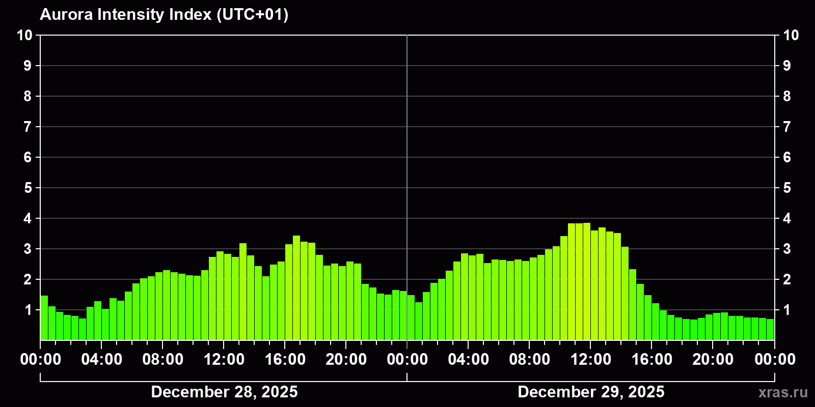 Polar auroras over the past 2 days