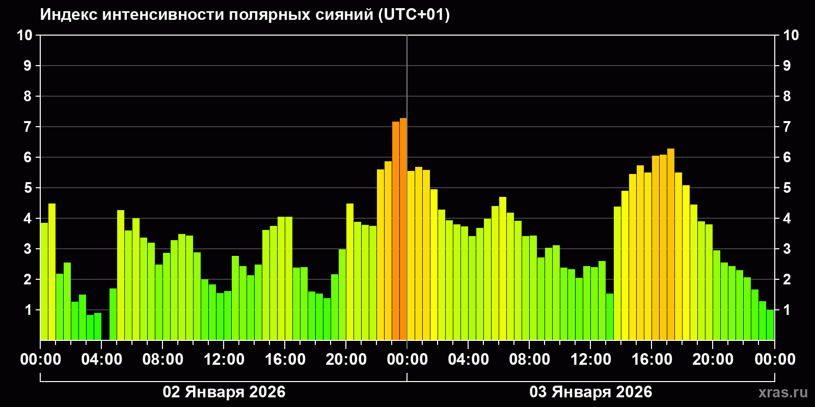 Полярные сияния за последние 2 суток