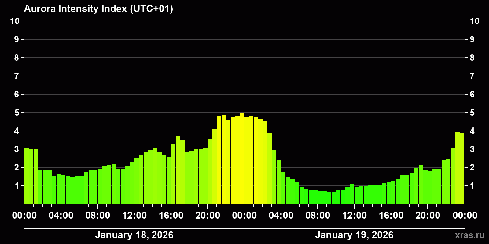 Polar auroras over the past 2 days