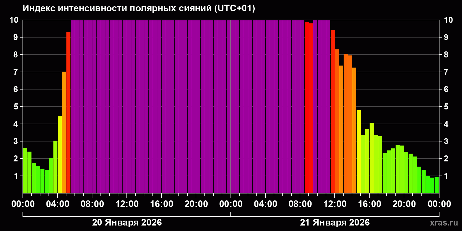Полярные сияния за последние 2 суток