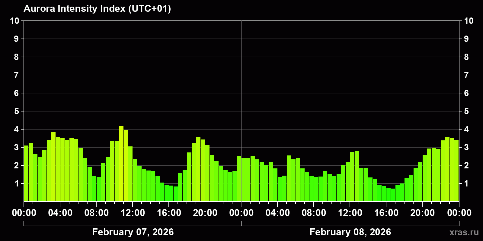 Polar auroras over the past 2 days