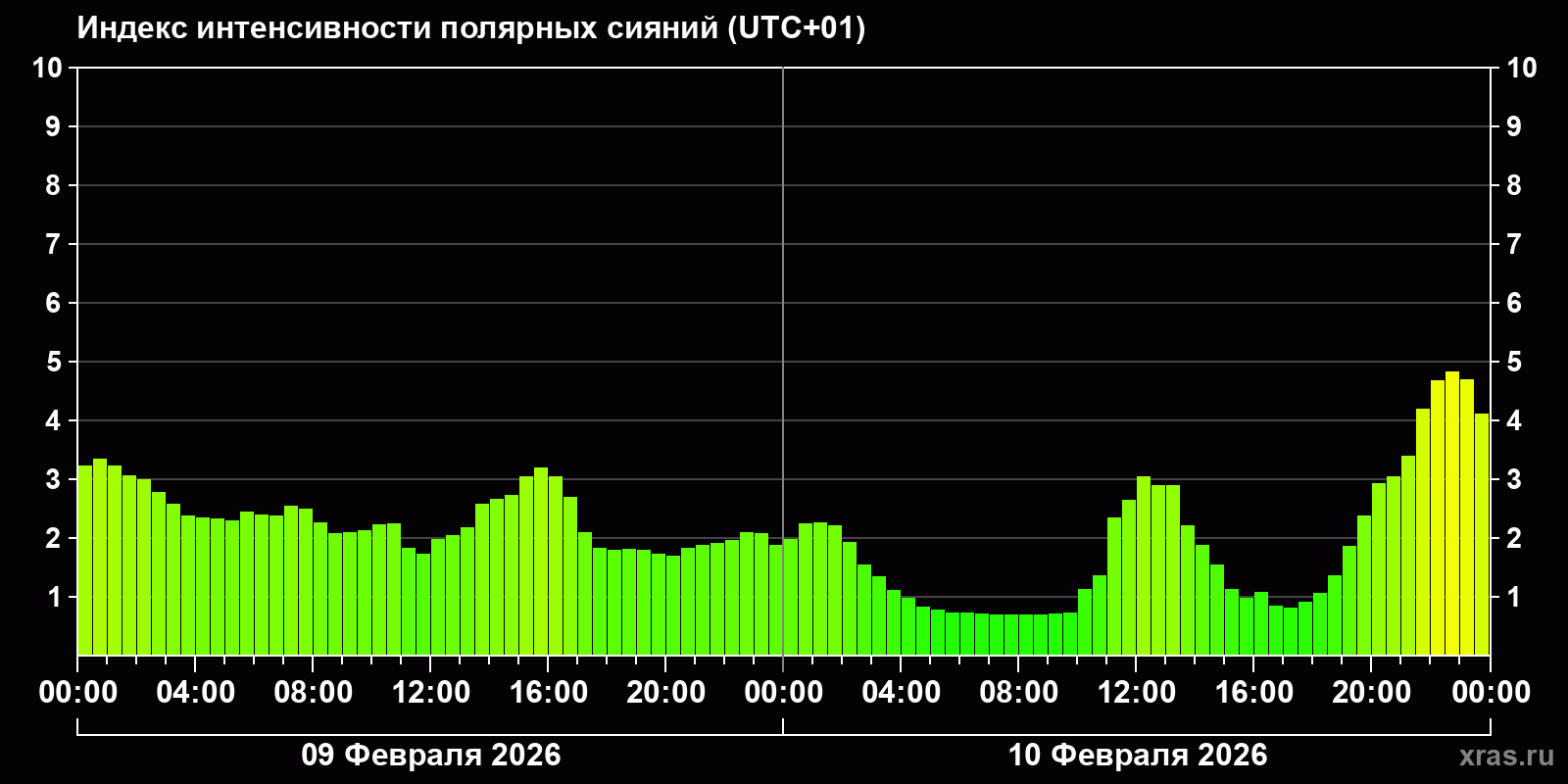 Полярные сияния за последние 2 суток