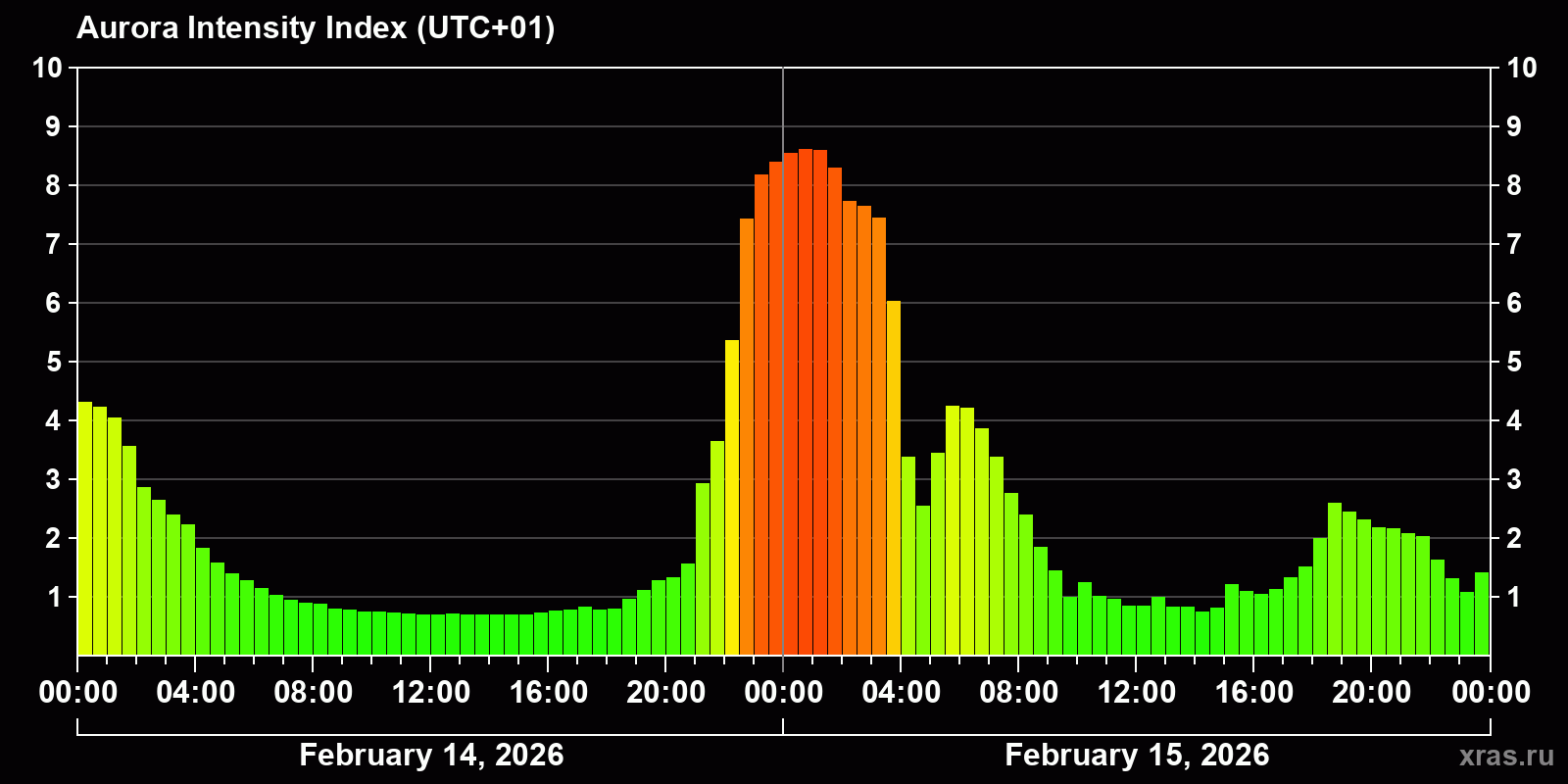 Polar auroras over the past 2 days