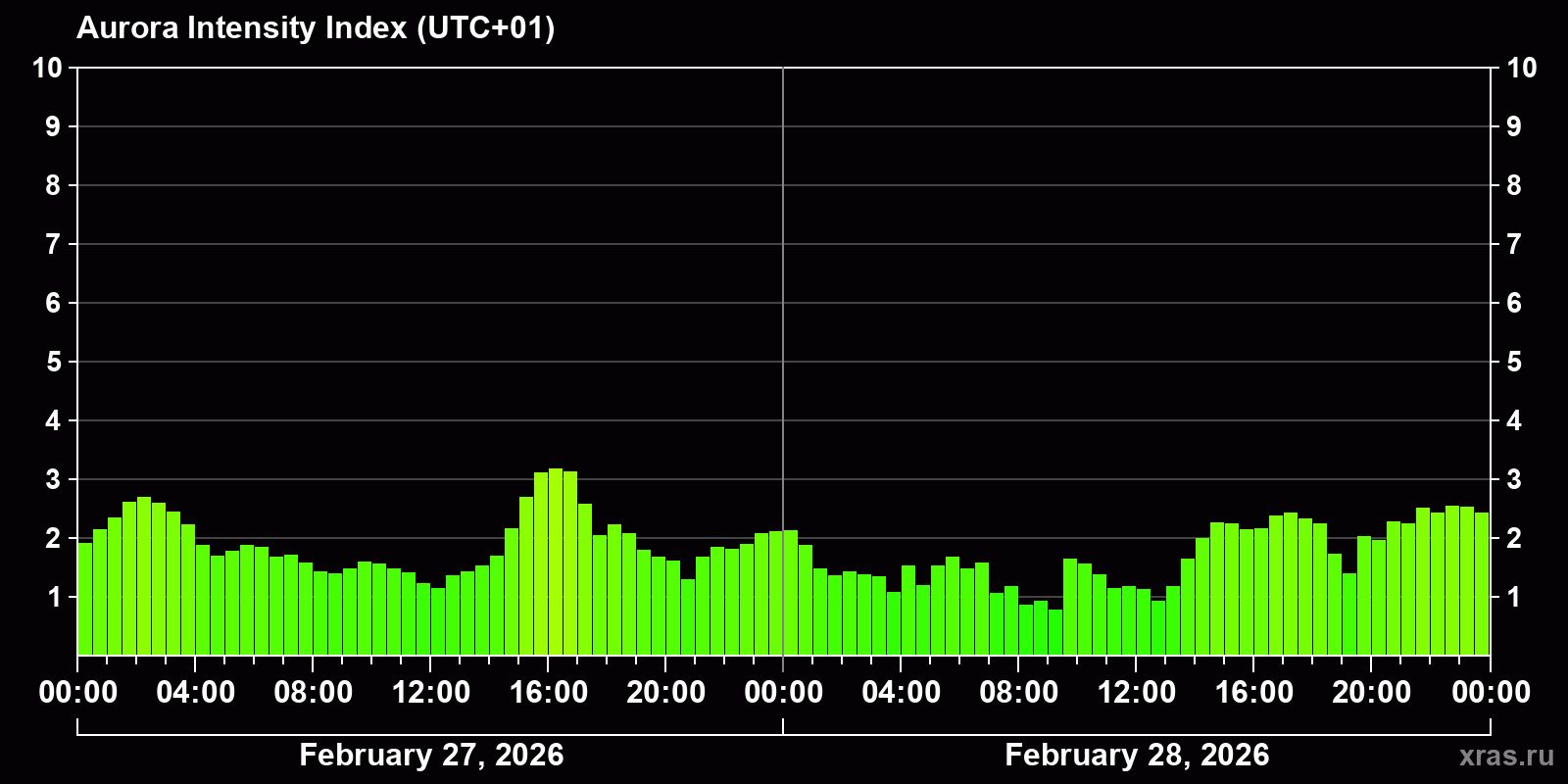 Polar auroras over the past 2 days