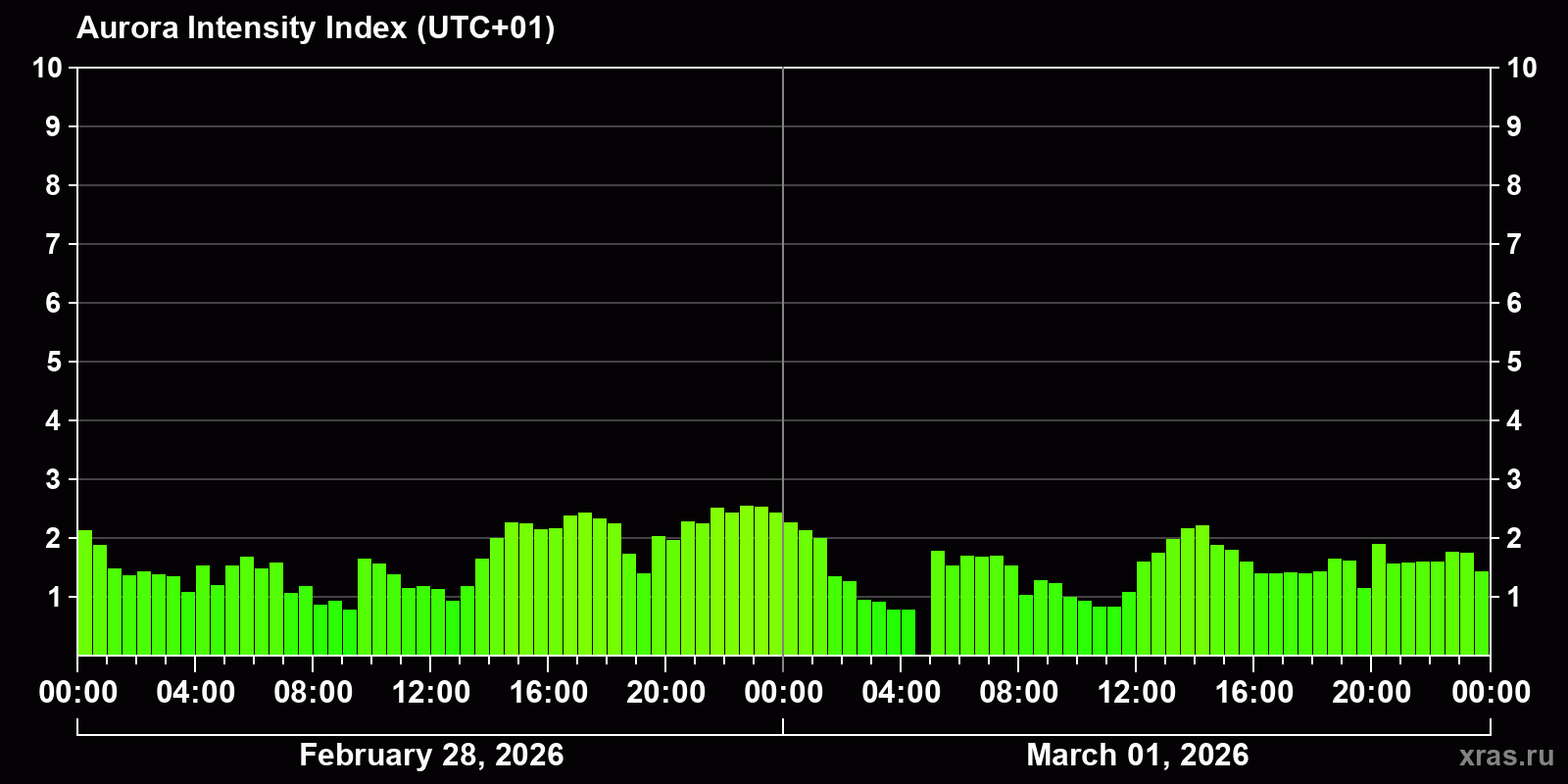 Polar auroras over the past 2 days