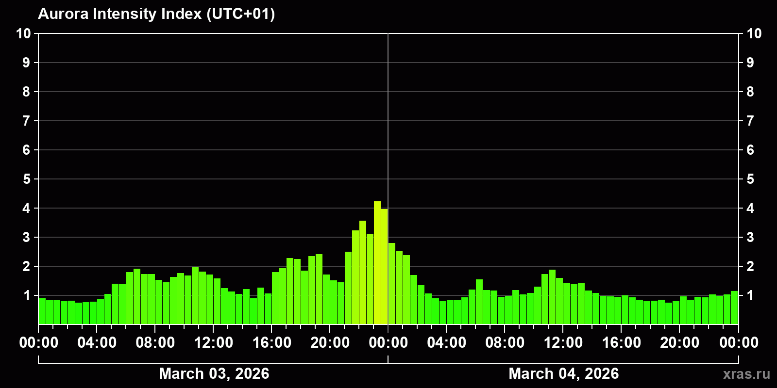 Polar auroras over the past 2 days