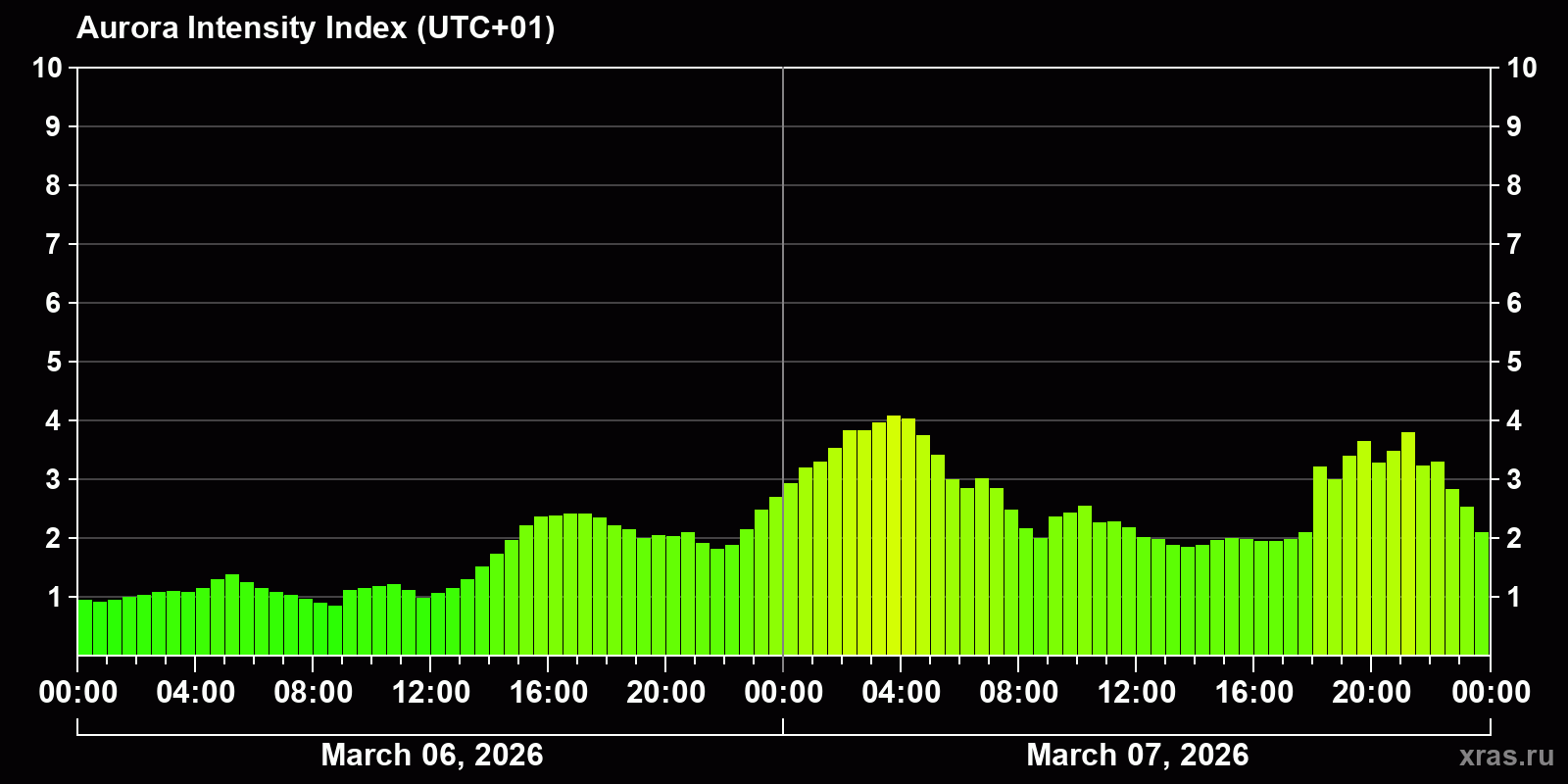 Polar auroras over the past 2 days