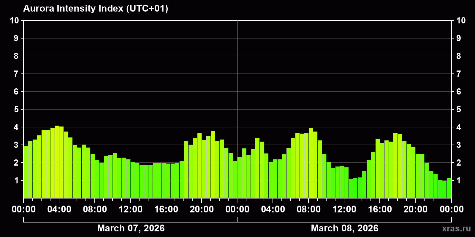 Polar auroras over the past 2 days