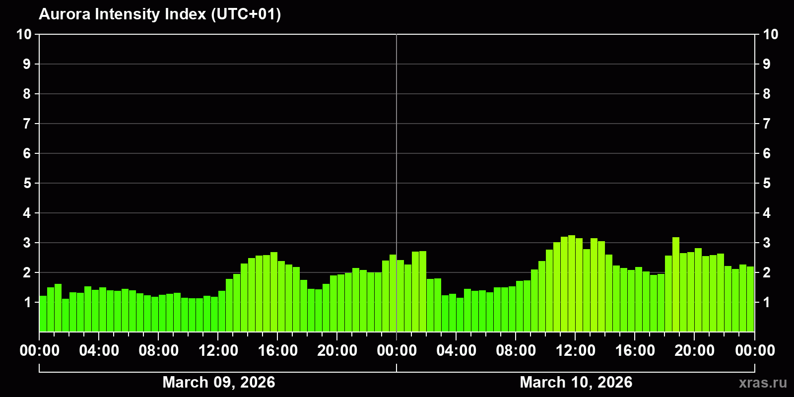 Polar auroras over the past 2 days