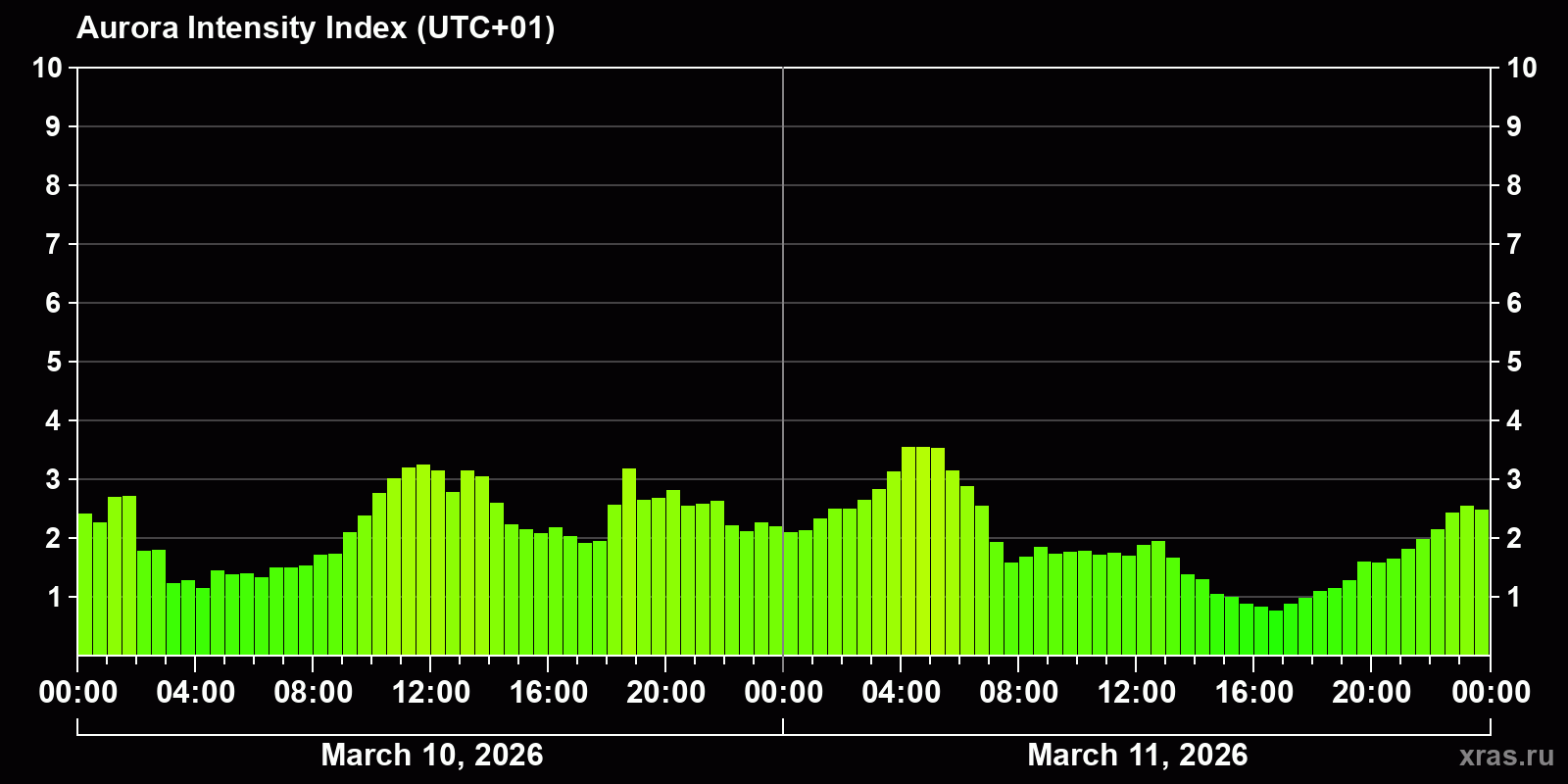 Polar auroras over the past 2 days
