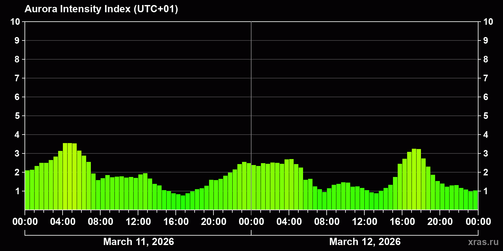 Polar auroras over the past 2 days