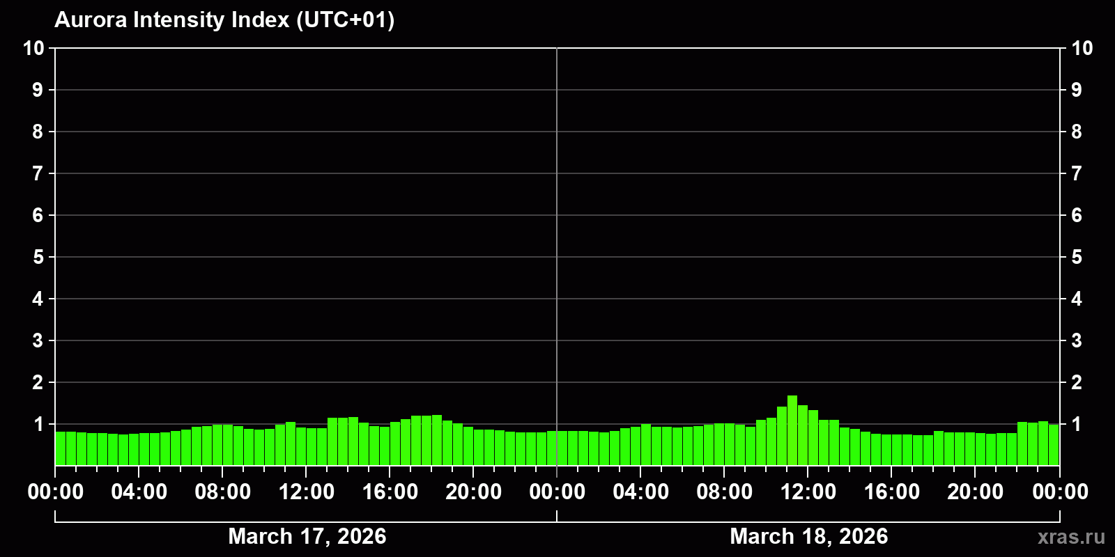 Polar auroras over the past 2 days