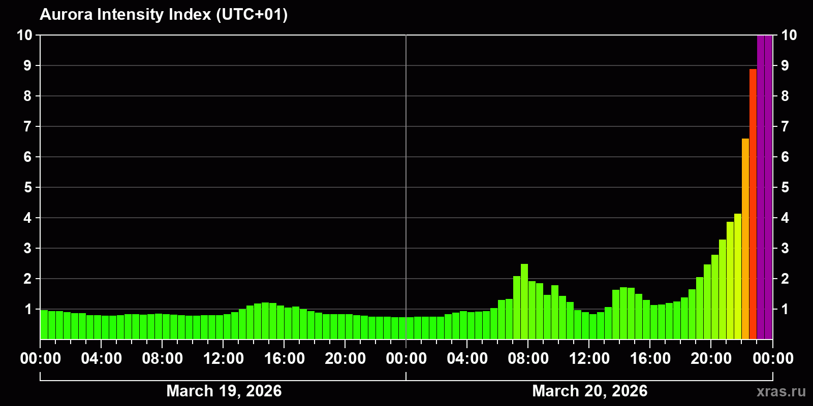 Polar auroras over the past 2 days
