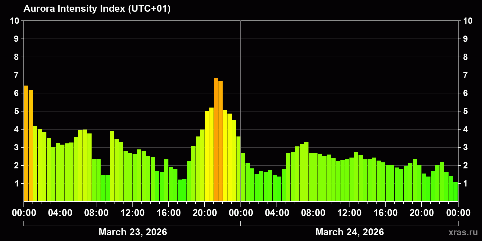 Polar auroras over the past 2 days