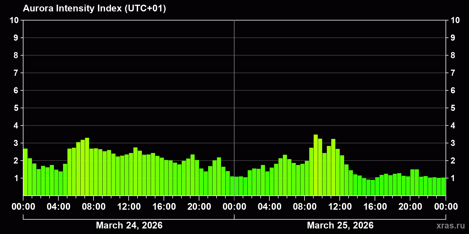 Polar auroras over the past 2 days
