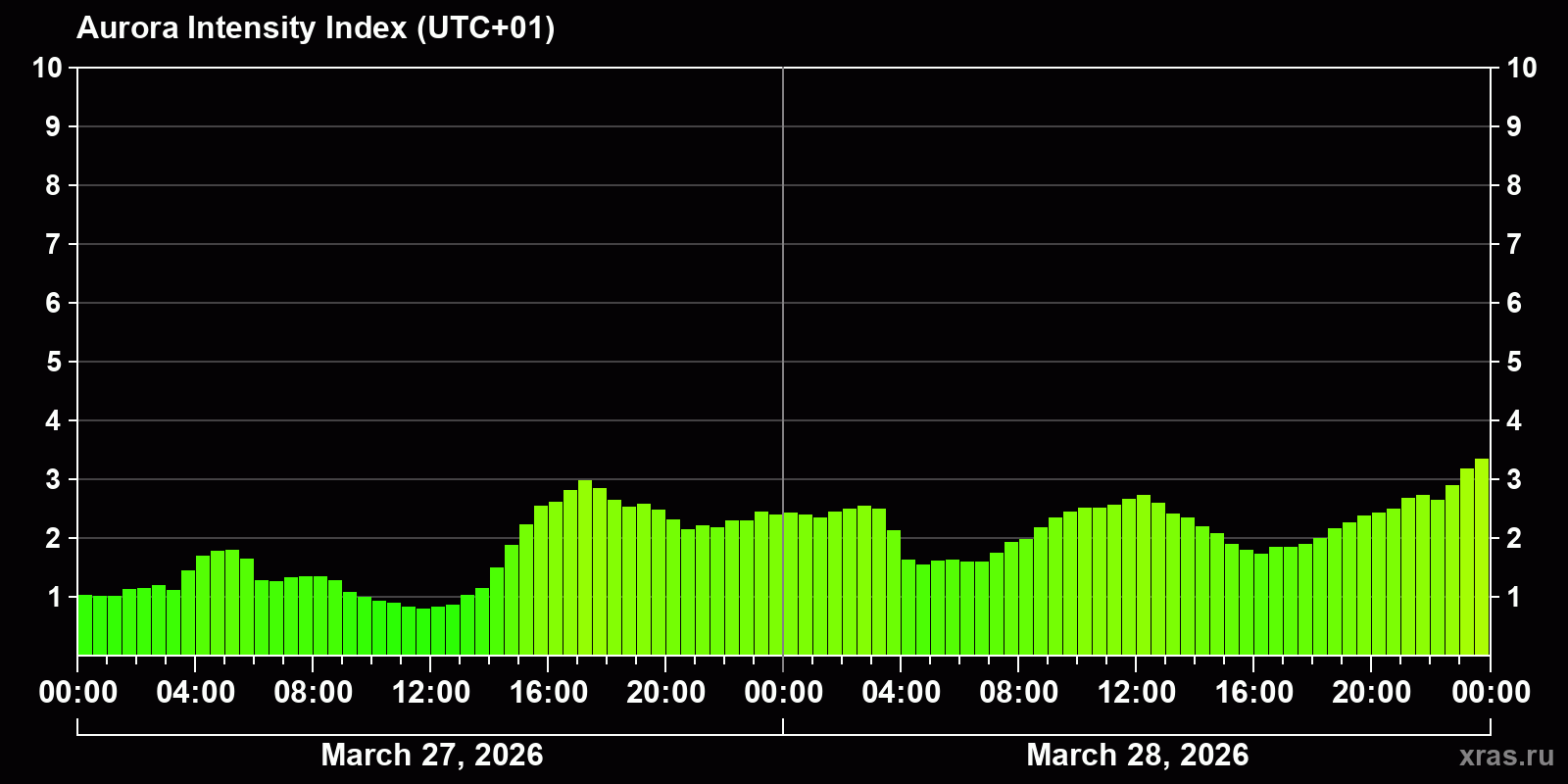 Polar auroras over the past 2 days