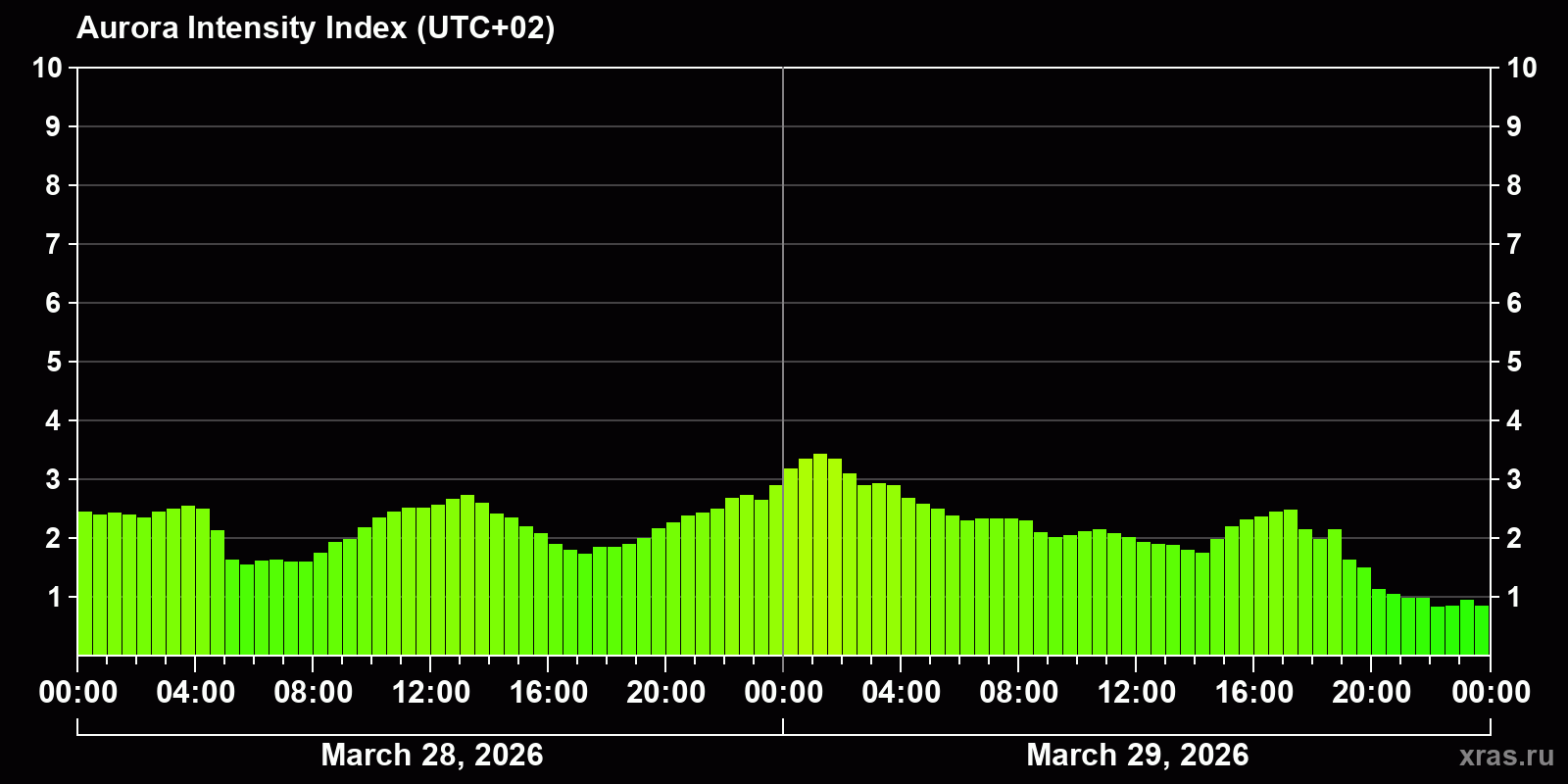 Polar auroras over the past 2 days