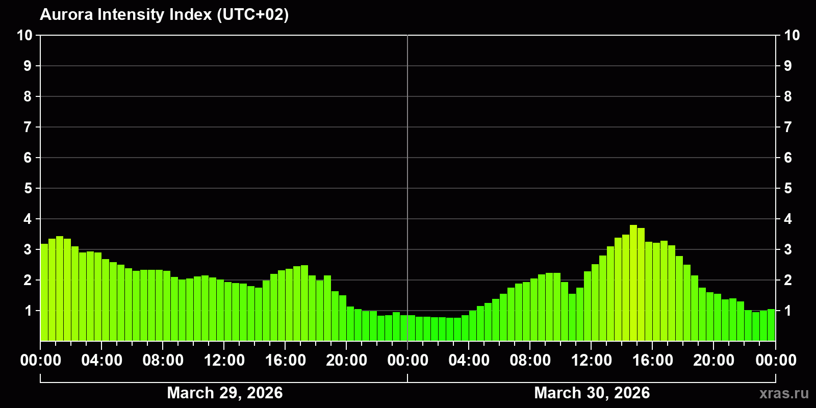 Polar auroras over the past 2 days