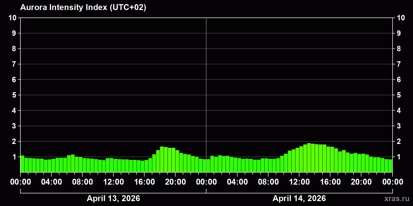 Polar auroras over the past 2 days
