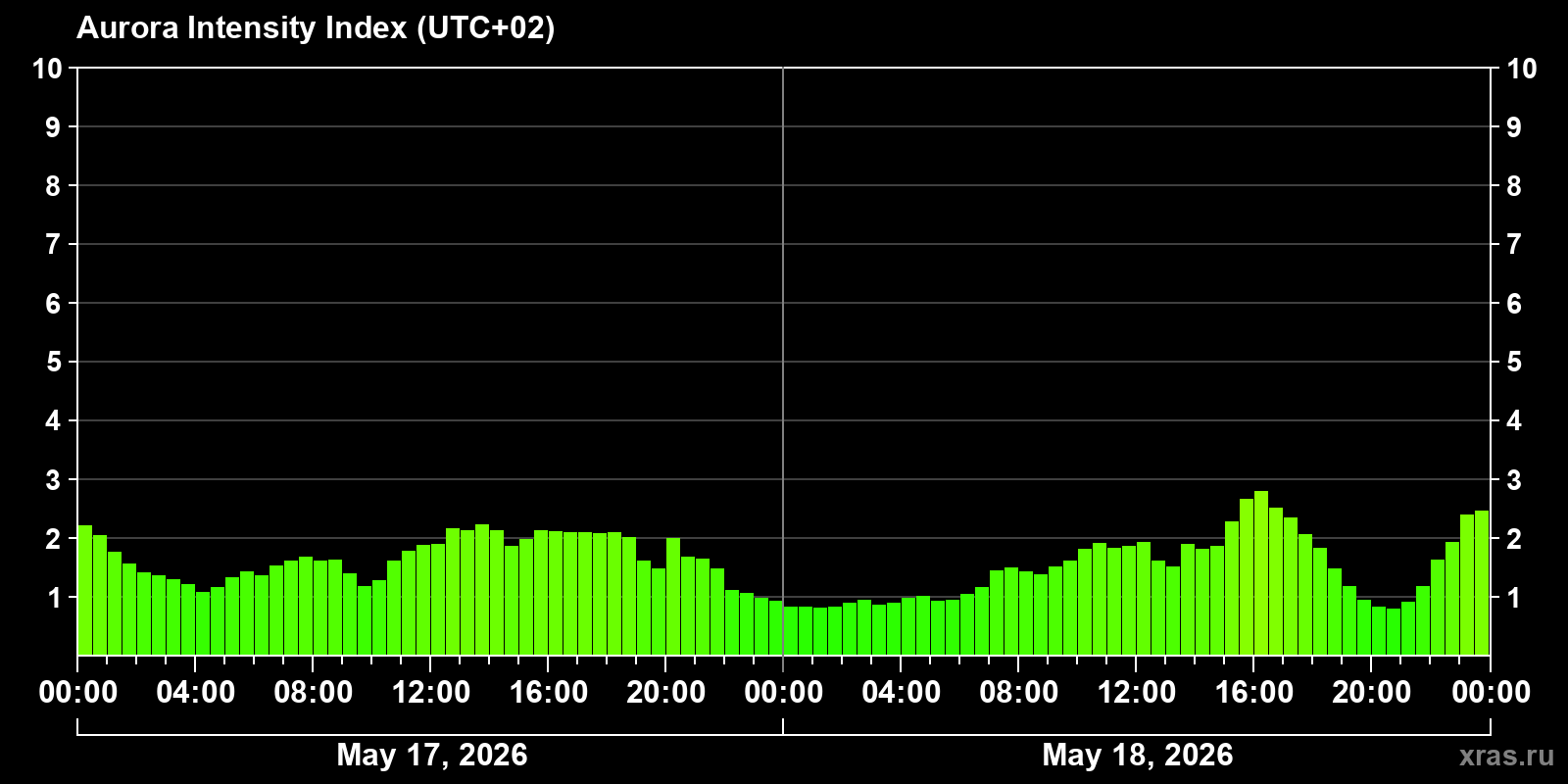 Polar auroras over the past 2 days