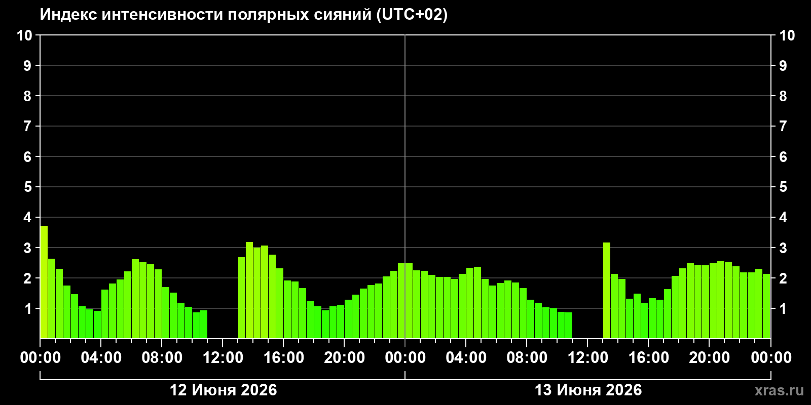 Полярные сияния за последние 2 суток