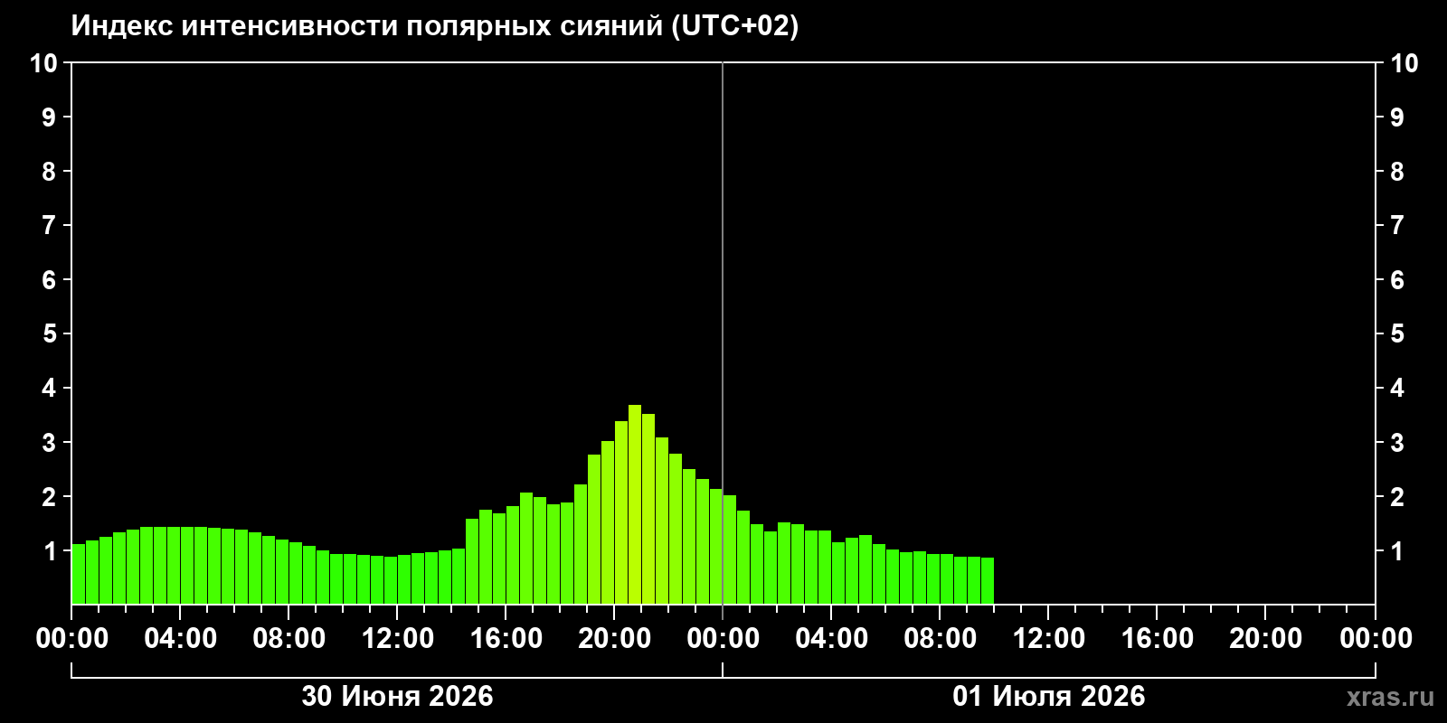 Полярные сияния за последние 2 суток