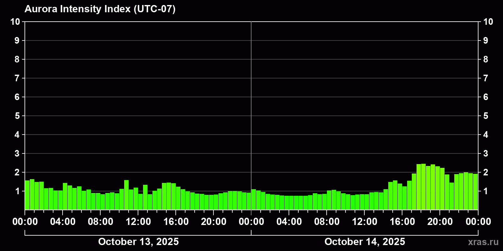 Polar auroras over the past 2 days