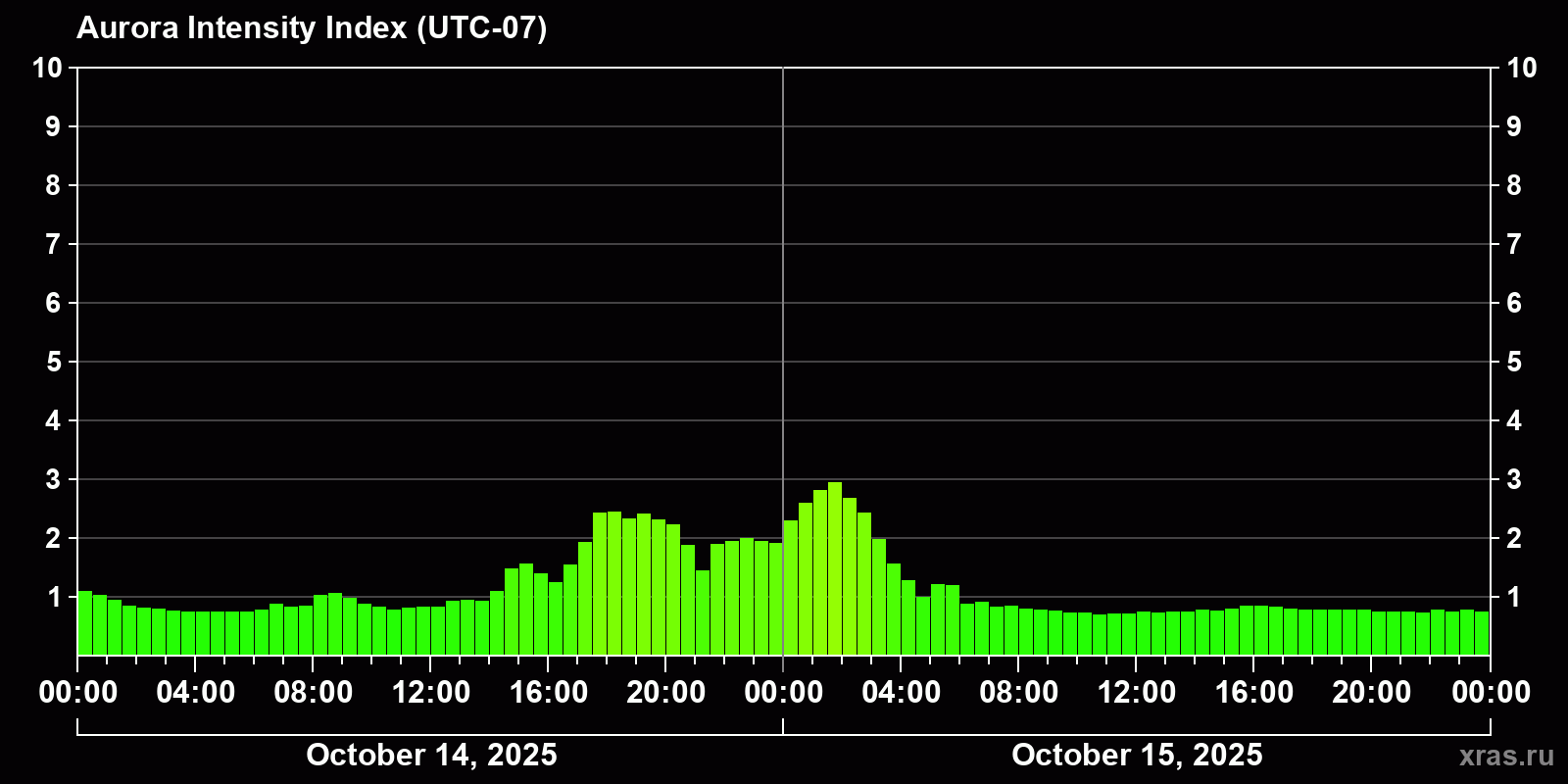 Polar auroras over the past 2 days