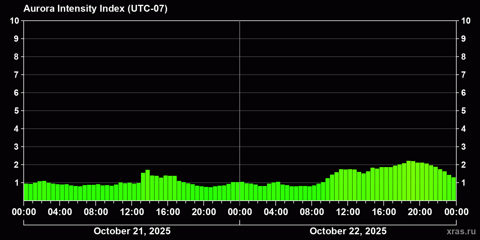 Polar auroras over the past 2 days