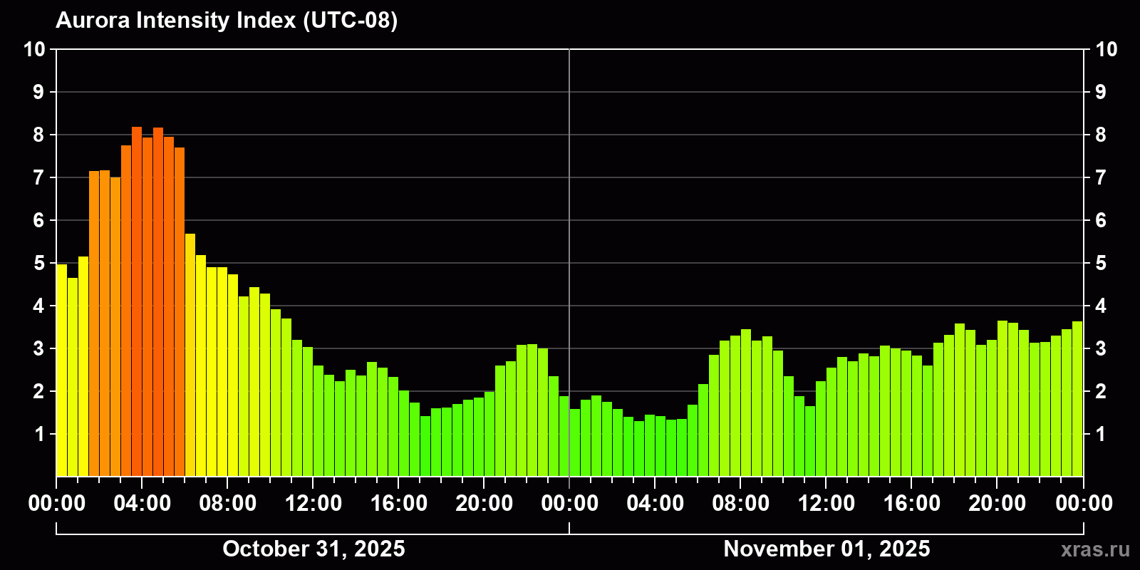 Polar auroras over the past 2 days