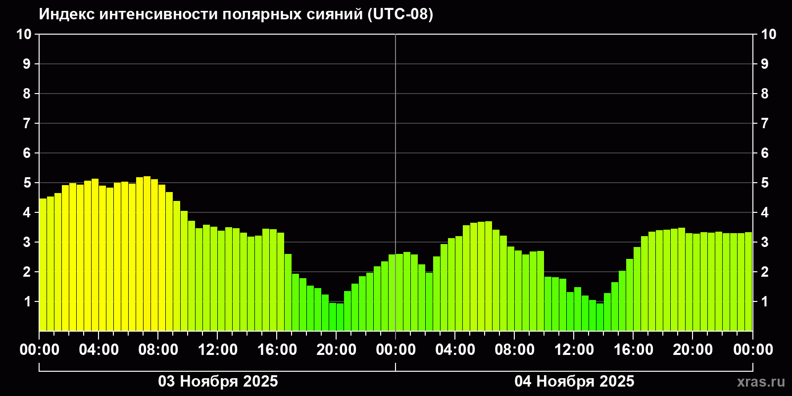 Полярные сияния за последние 2 суток