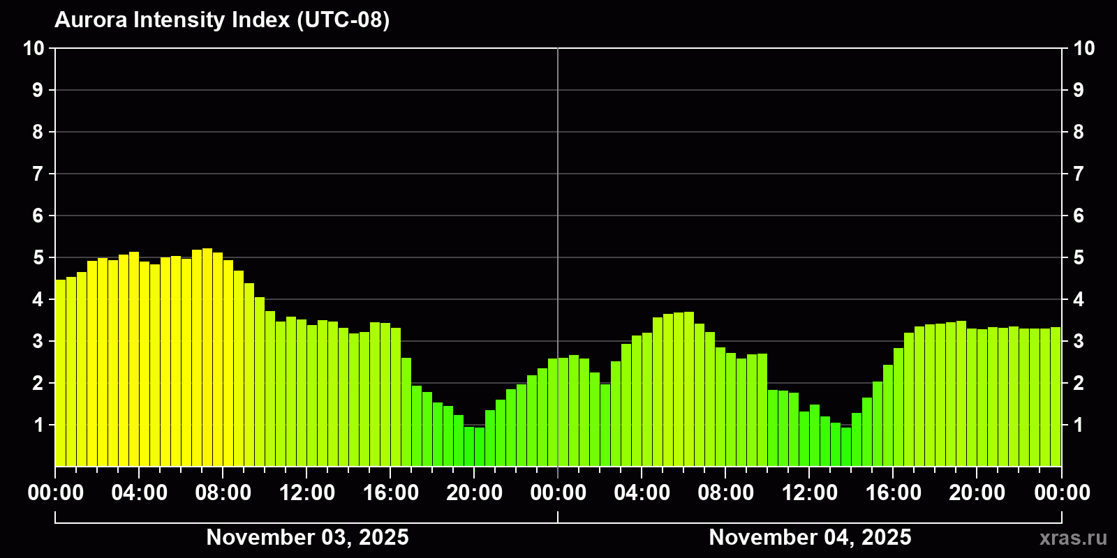 Polar auroras over the past 2 days