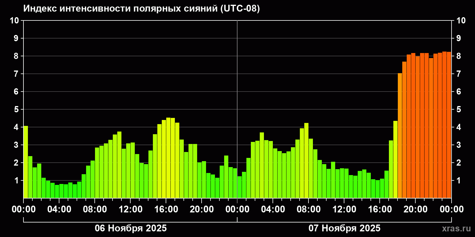 Полярные сияния за последние 2 суток