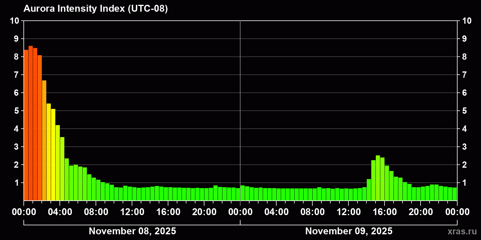 Polar auroras over the past 2 days