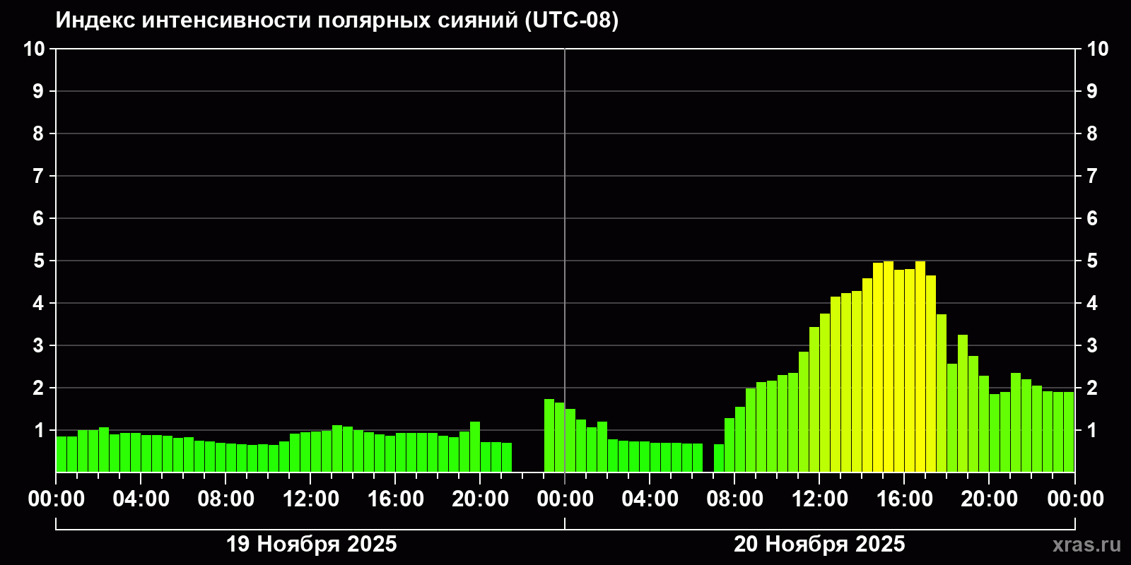 Полярные сияния за последние 2 суток