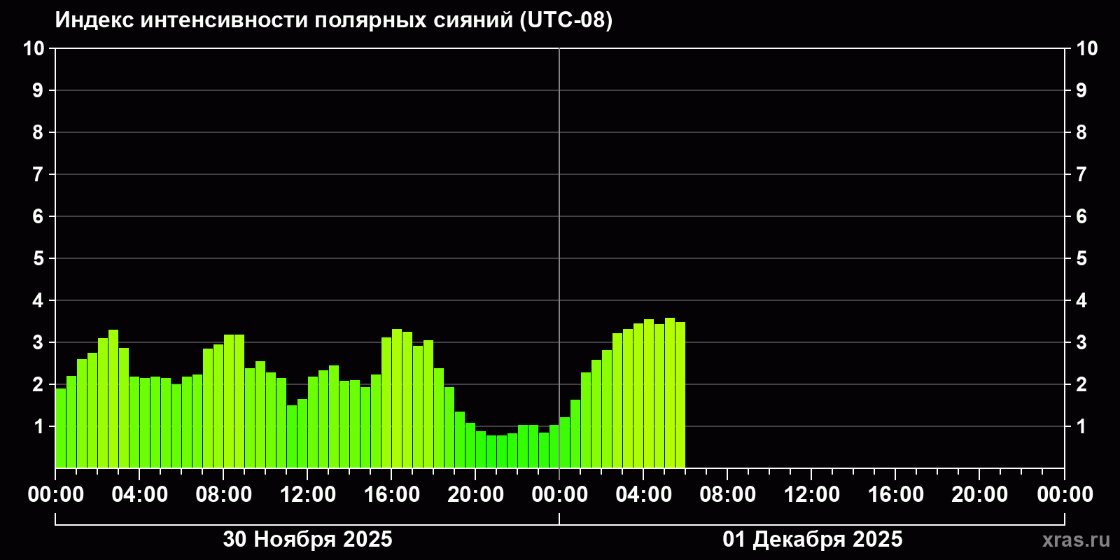 Полярные сияния за последние 2 суток