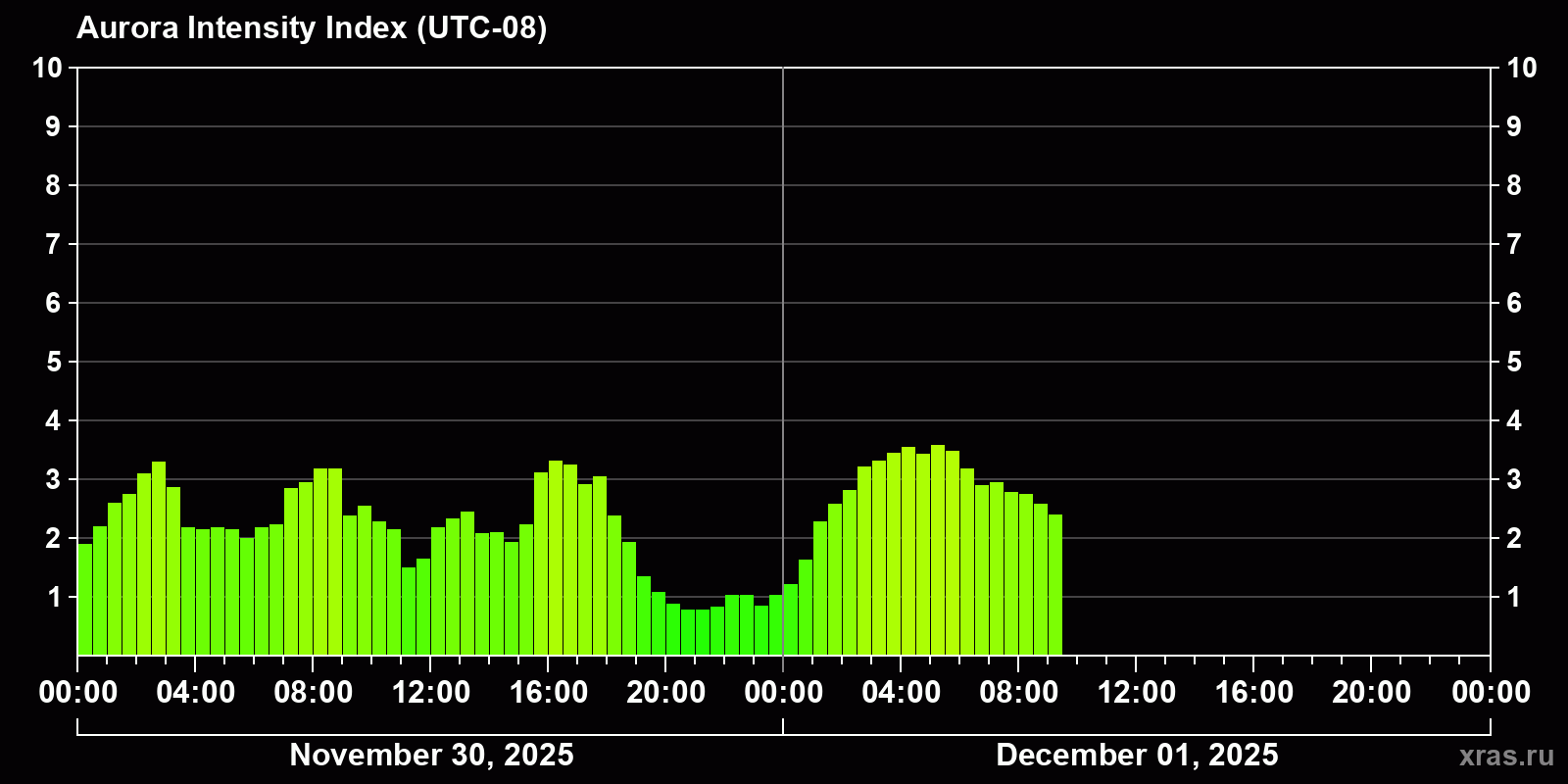 Polar auroras over the past 2 days