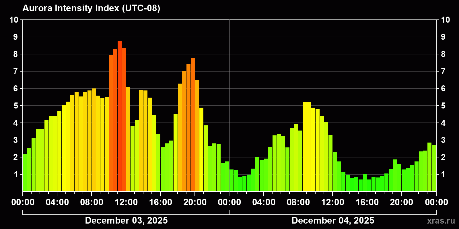 Polar auroras over the past 2 days