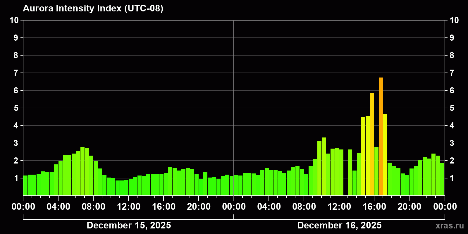 Polar auroras over the past 2 days