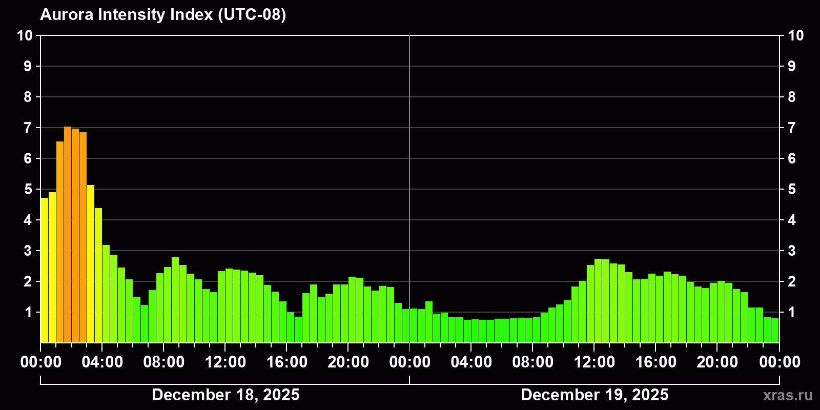 Polar auroras over the past 2 days