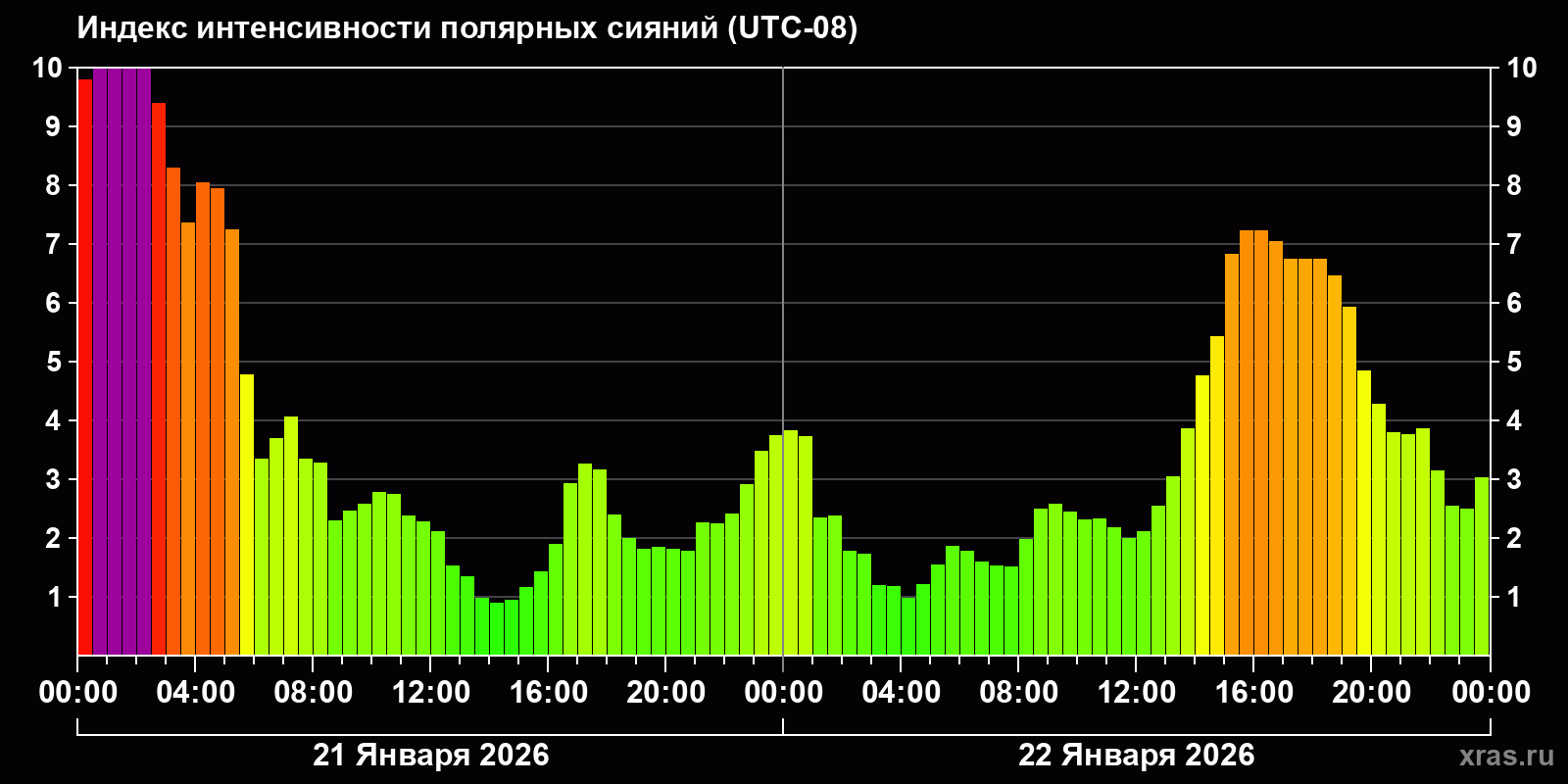 Полярные сияния за последние 2 суток