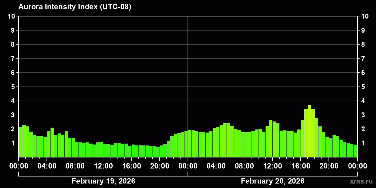 Polar auroras over the past 2 days