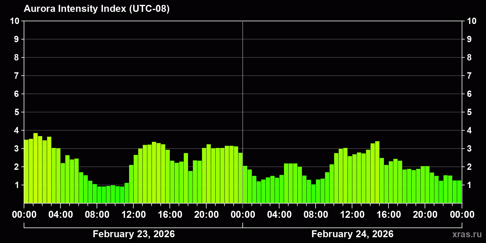 Polar auroras over the past 2 days